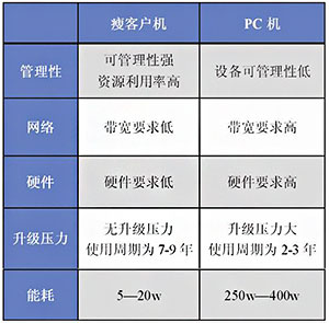 瘦客戶機pc機比較