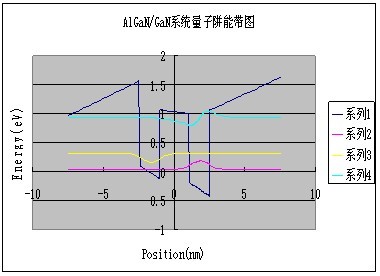 能帶圖、能級位置與相應的(de)波函數,電子行業數值模拟解決方案