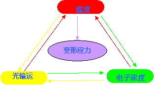 電子工程設計加工中的(de)多(duō)場(chǎng)耦合,電子行業數值模拟解決方案