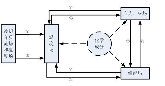 熱(rè)處理(lǐ)各物(wù)理(lǐ)量耦合關系,材料行業應用(yòng)解決方案