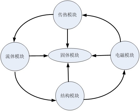 SciFEA機械行業多(duō)物(wù)理(lǐ)場(chǎng)解決方案,機械行業應用(yòng)解決方案