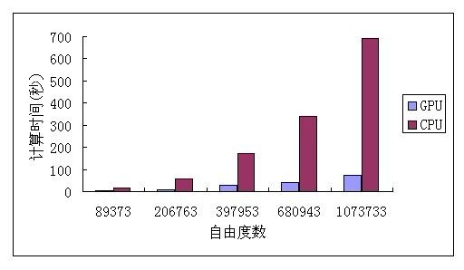 不同規模時(shí)SciFEA-GPU與普通(tōng)CPU計算(suàn)求解時(shí)間對(duì)比