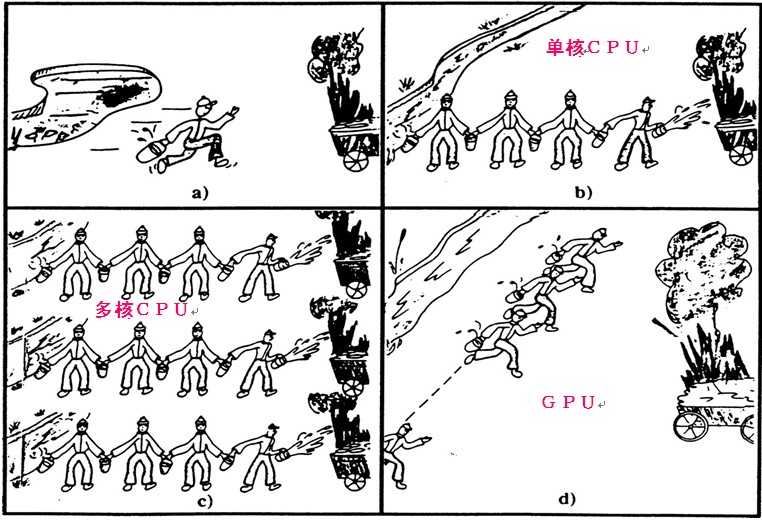 單核cpu、雙核cpu、多(duō)核cpu、GPU不同架構處理(lǐ)器的(de)計算(suàn)處理(lǐ)方式