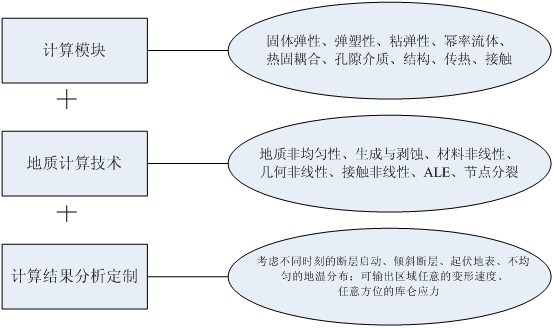 超算(suàn)地質行業解決方案圖,地質與地球物(wù)理(lǐ)行業應用(yòng)解決方案