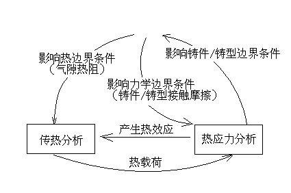 鑄件凝固過程模拟中的(de)多(duō)場(chǎng)耦合,材料行業應用(yòng)解決方案